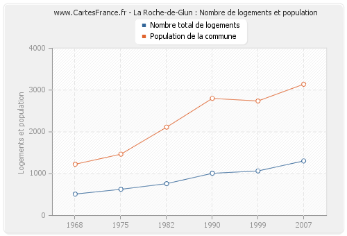 La Roche-de-Glun : Nombre de logements et population